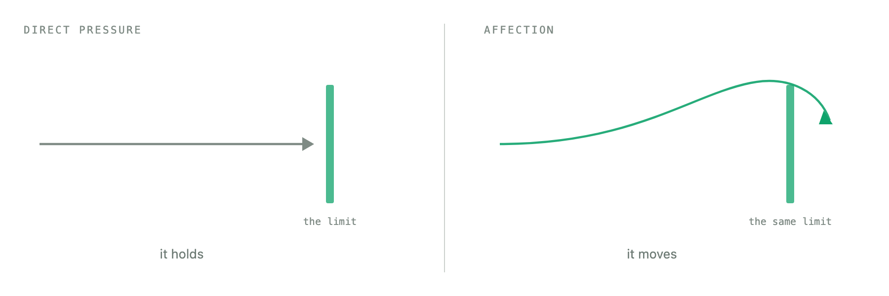 A direct push arrives at the limit head-on and stops. Affection goes around the same limit.
